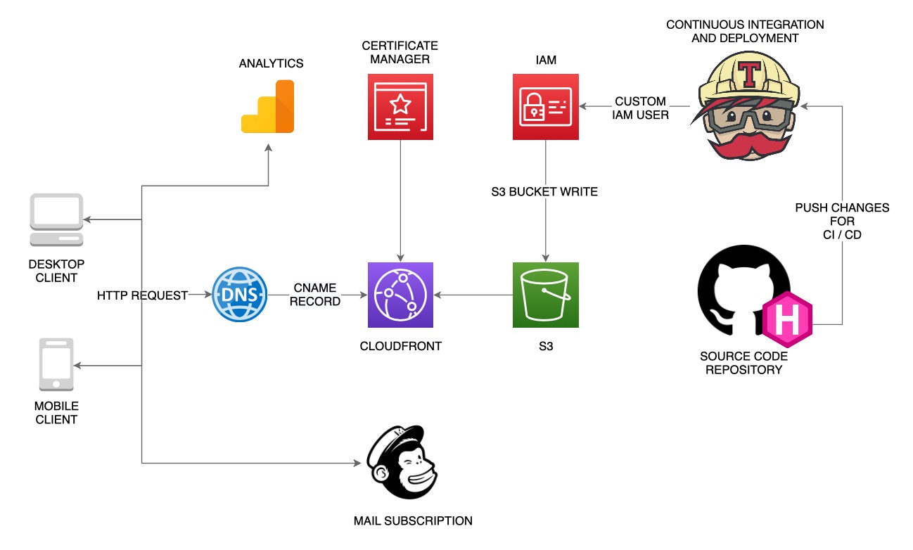 Akinjide Blog Architecture Diagram